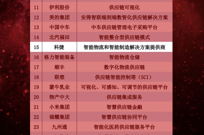 神州控股旗下科捷大数据战略转型成功，上榜“智能供应链”